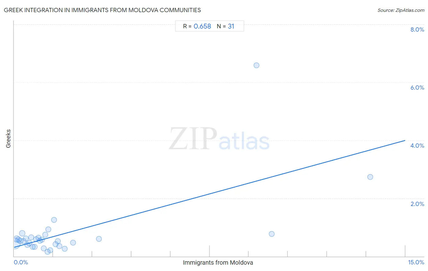 Immigrants from Moldova Integration in Greek Communities