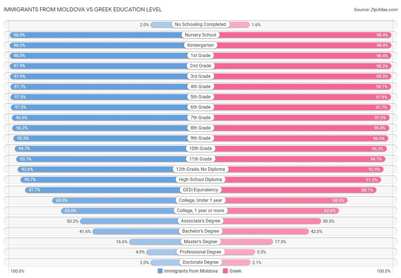 Immigrants from Moldova vs Greek Education Level