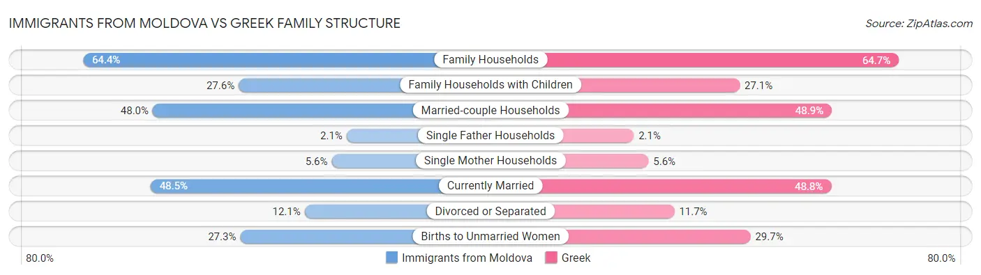 Immigrants from Moldova vs Greek Family Structure