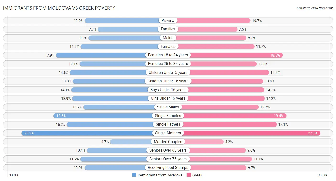 Immigrants from Moldova vs Greek Poverty