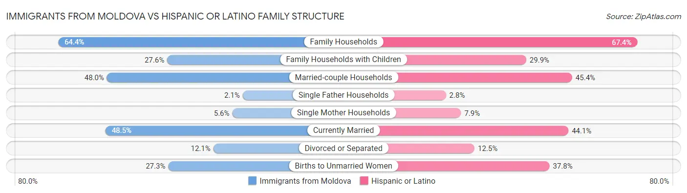 Immigrants from Moldova vs Hispanic or Latino Family Structure