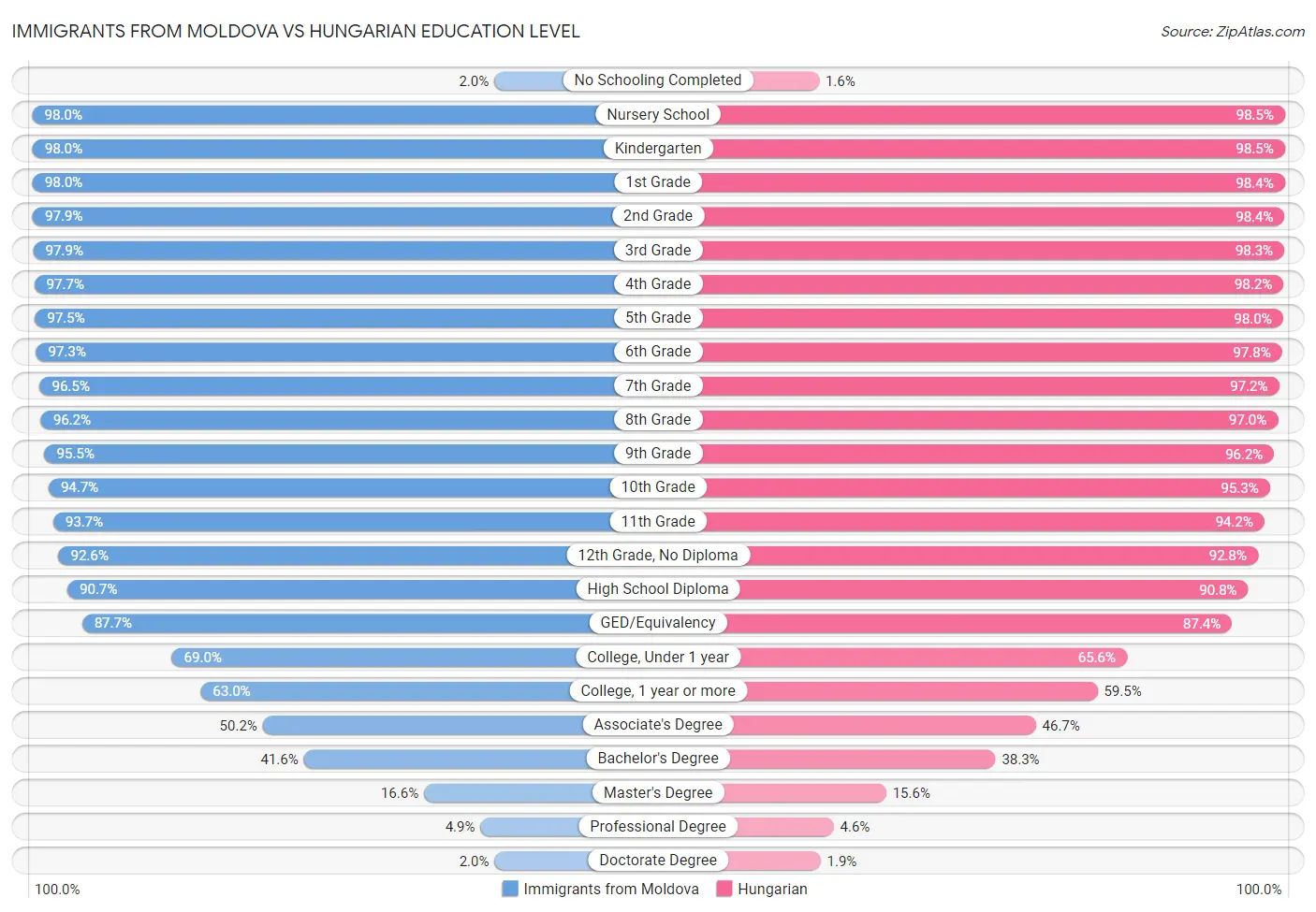 Immigrants from Moldova vs Hungarian Education Level