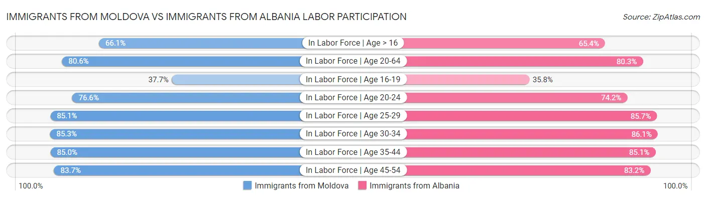 Immigrants from Moldova vs Immigrants from Albania Labor Participation