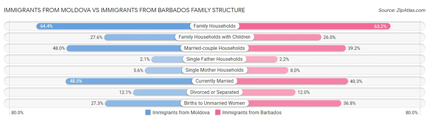 Immigrants from Moldova vs Immigrants from Barbados Family Structure
