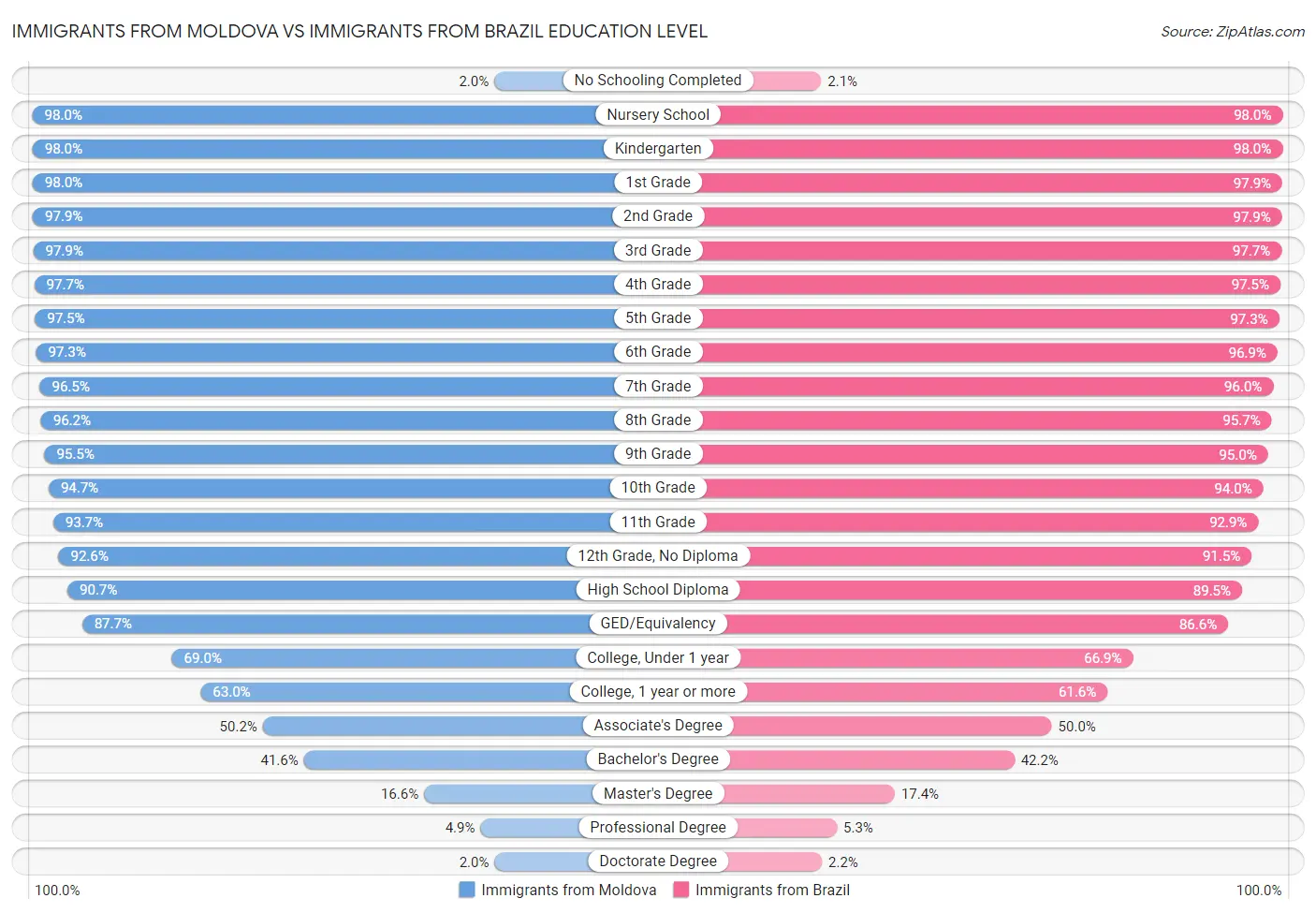 Immigrants from Moldova vs Immigrants from Brazil Education Level