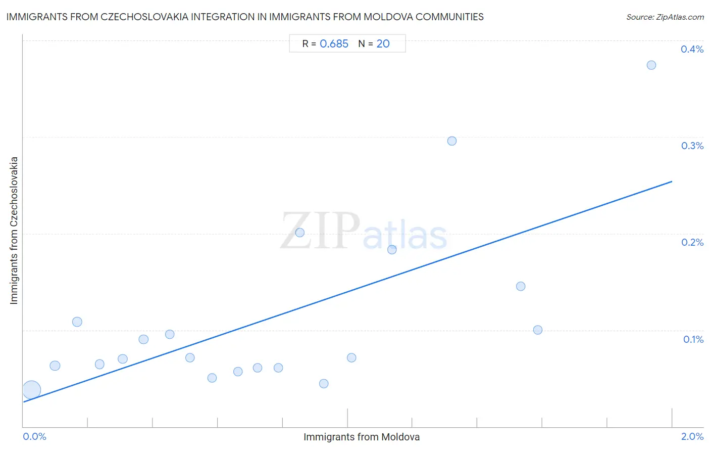 Immigrants from Moldova Integration in Immigrants from Czechoslovakia Communities