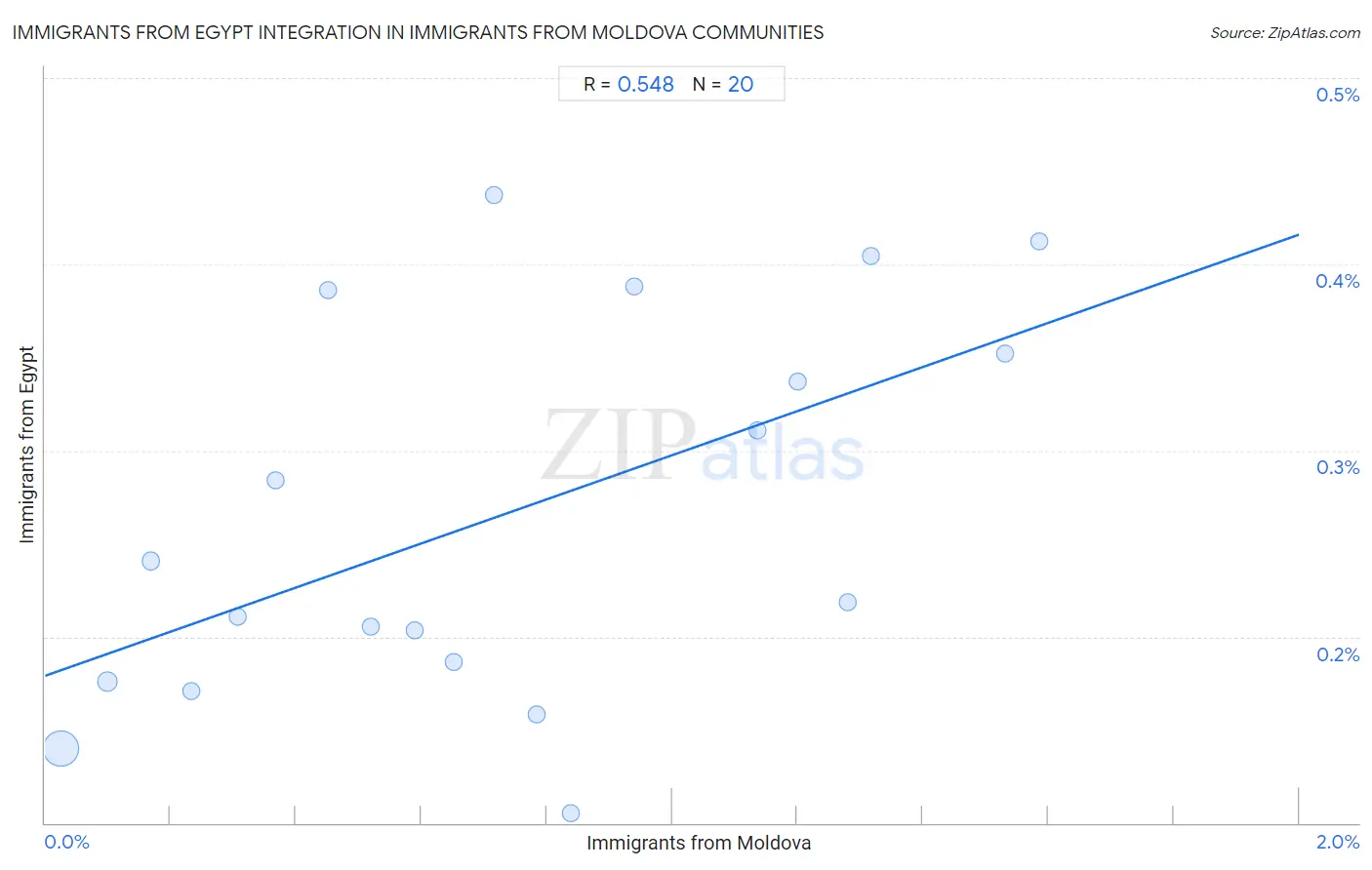 Immigrants from Moldova Integration in Immigrants from Egypt Communities