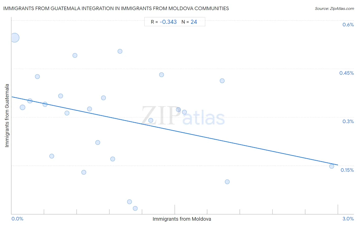 Immigrants from Moldova Integration in Immigrants from Guatemala Communities