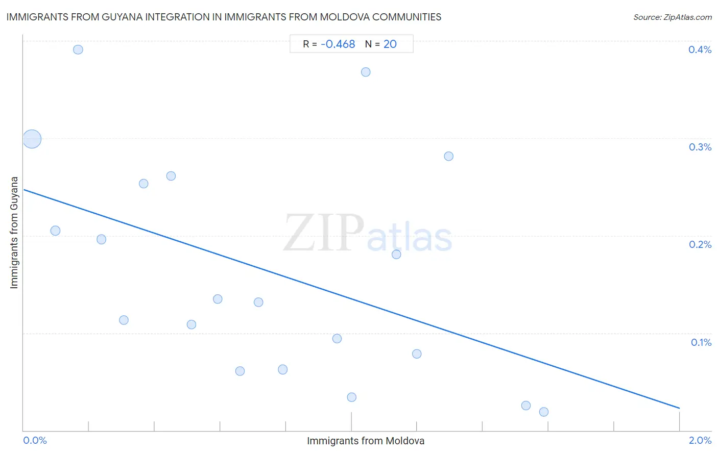 Immigrants from Moldova Integration in Immigrants from Guyana Communities