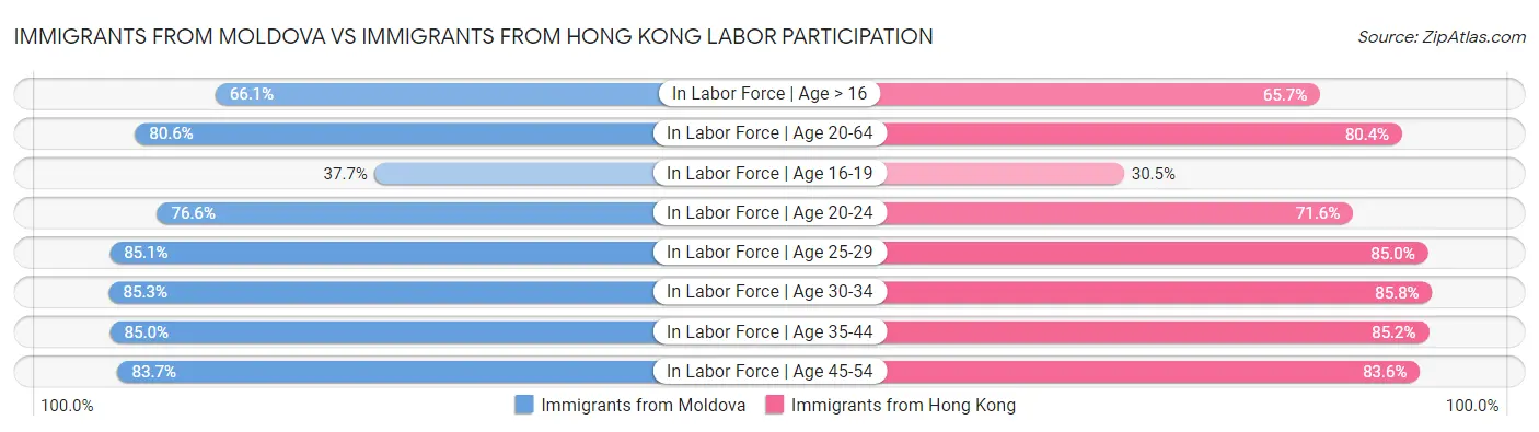 Immigrants from Moldova vs Immigrants from Hong Kong Labor Participation