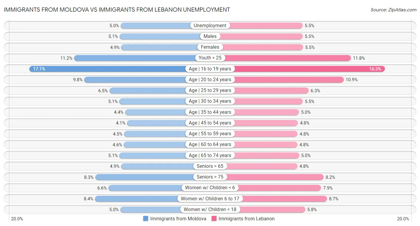 Immigrants from Moldova vs Immigrants from Lebanon Unemployment