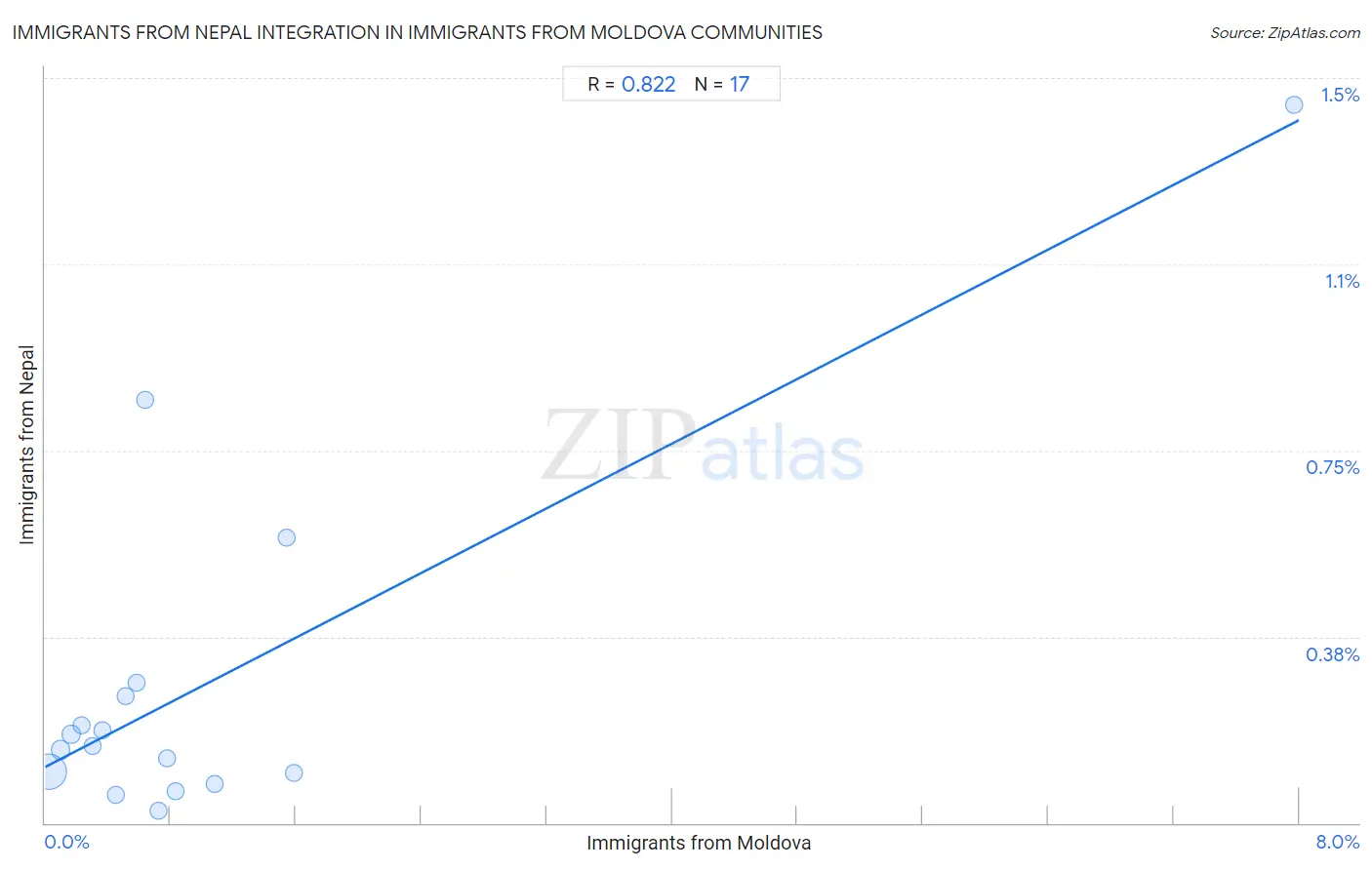 Immigrants from Moldova Integration in Immigrants from Nepal Communities