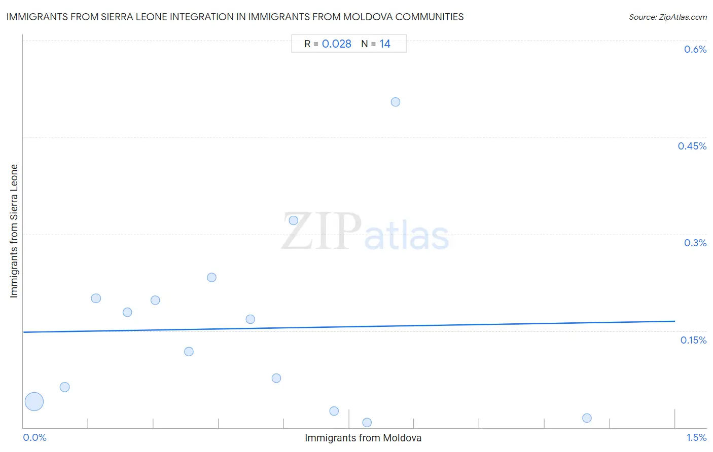 Immigrants from Moldova Integration in Immigrants from Sierra Leone Communities