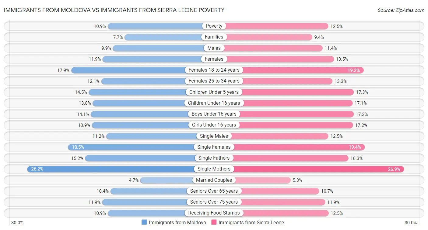 Immigrants from Moldova vs Immigrants from Sierra Leone Poverty