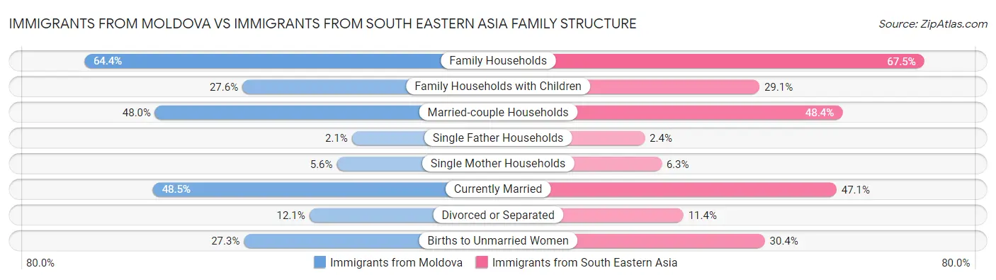 Immigrants from Moldova vs Immigrants from South Eastern Asia Family Structure