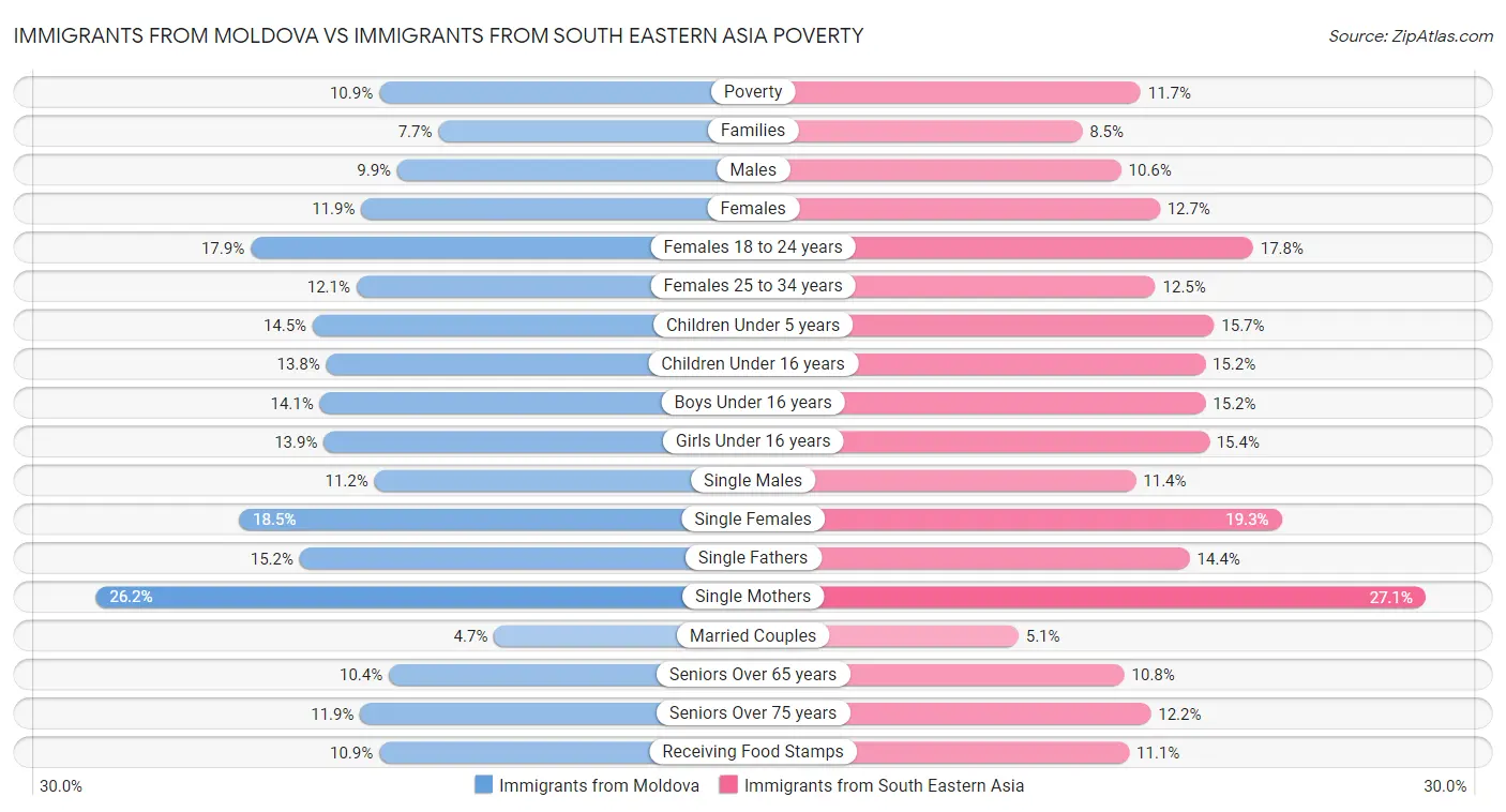 Immigrants from Moldova vs Immigrants from South Eastern Asia Poverty