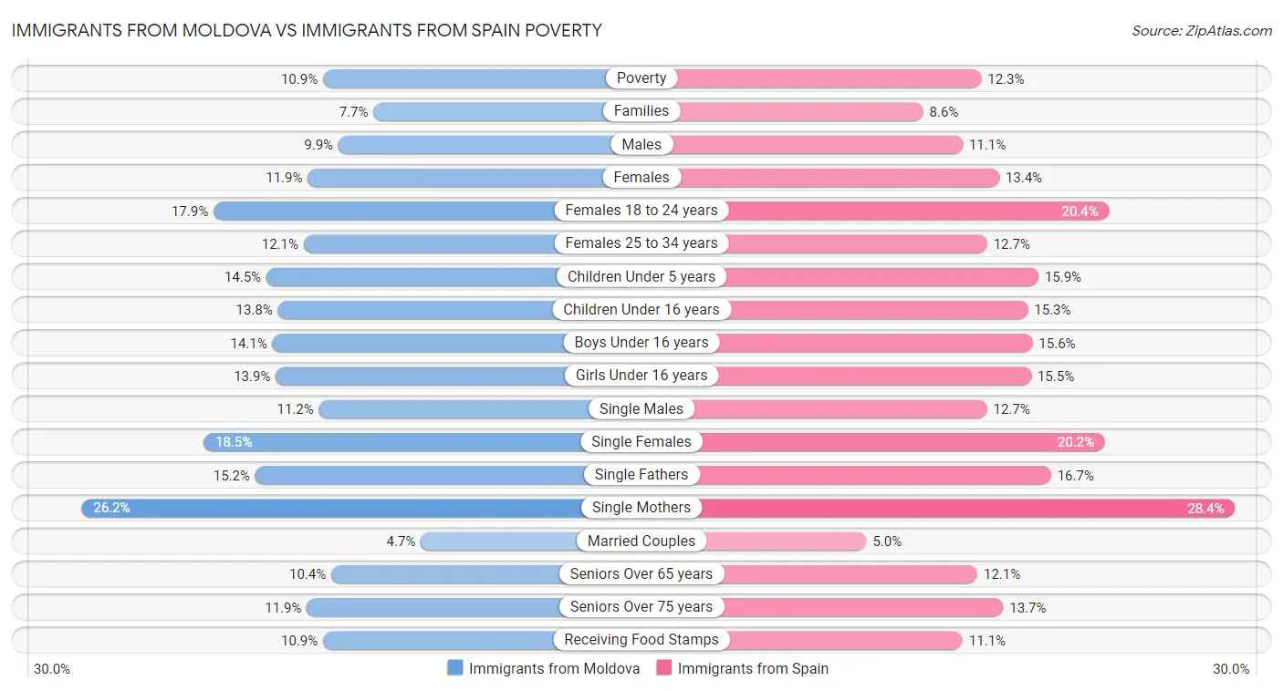 Immigrants from Moldova vs Immigrants from Spain Poverty