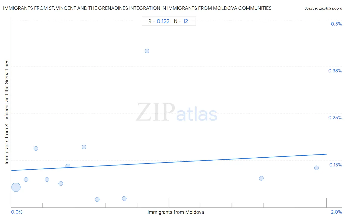 Immigrants from Moldova Integration in Immigrants from St. Vincent and the Grenadines Communities