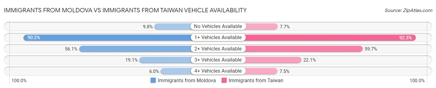 Immigrants from Moldova vs Immigrants from Taiwan Vehicle Availability