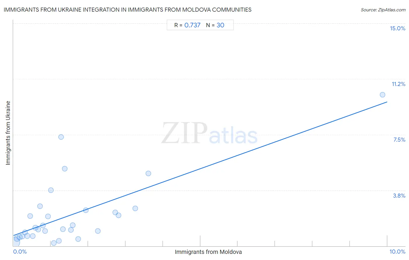 Immigrants from Moldova Integration in Immigrants from Ukraine Communities