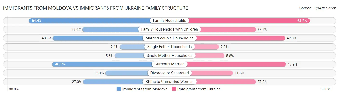Immigrants from Moldova vs Immigrants from Ukraine Family Structure