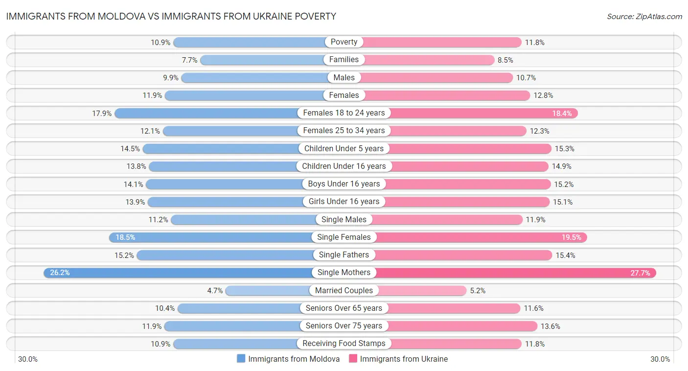 Immigrants from Moldova vs Immigrants from Ukraine Poverty