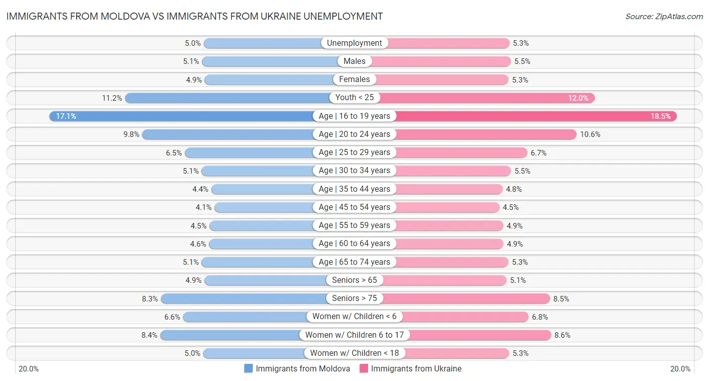 Immigrants from Moldova vs Immigrants from Ukraine Unemployment