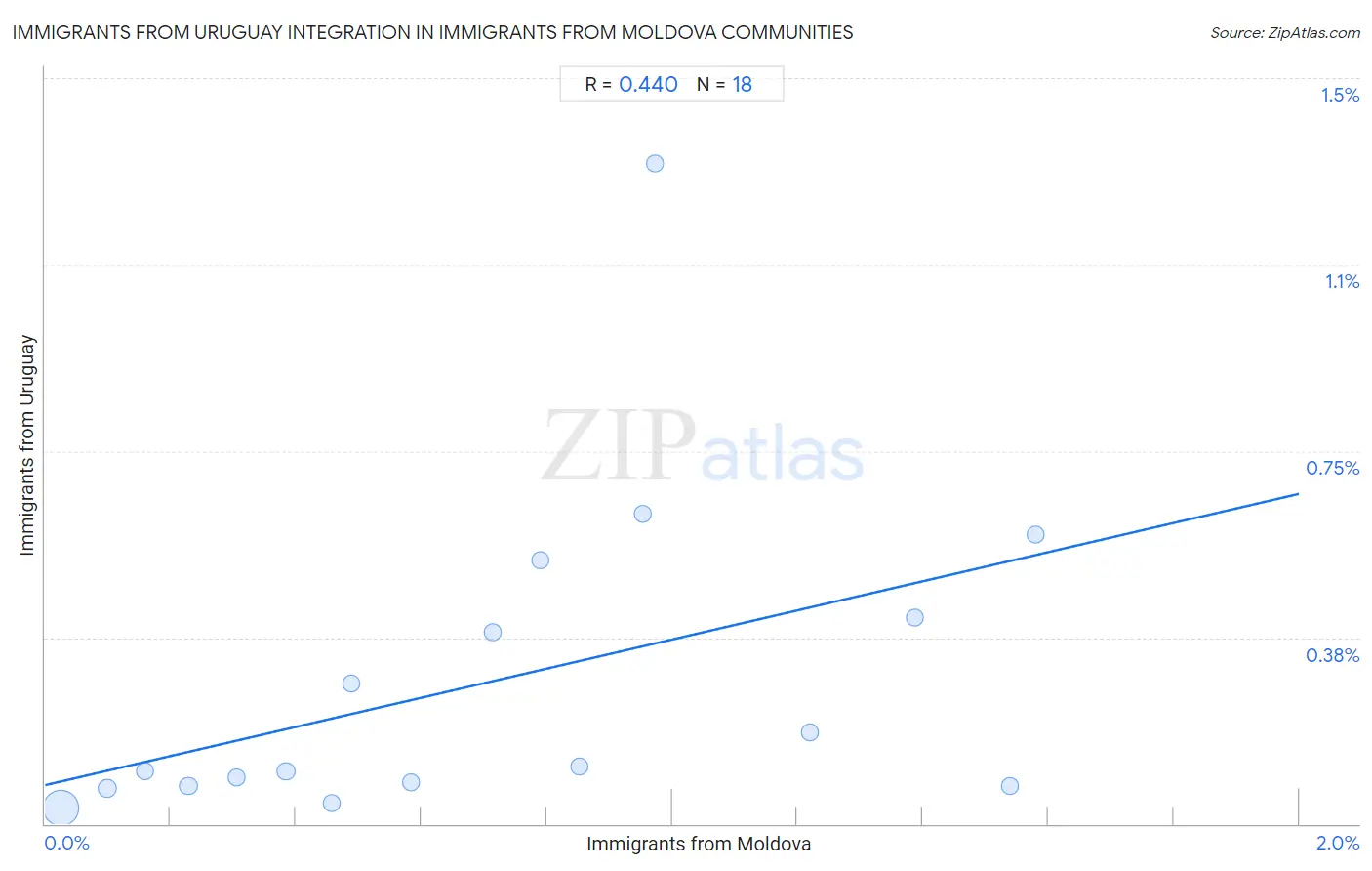 Immigrants from Moldova Integration in Immigrants from Uruguay Communities