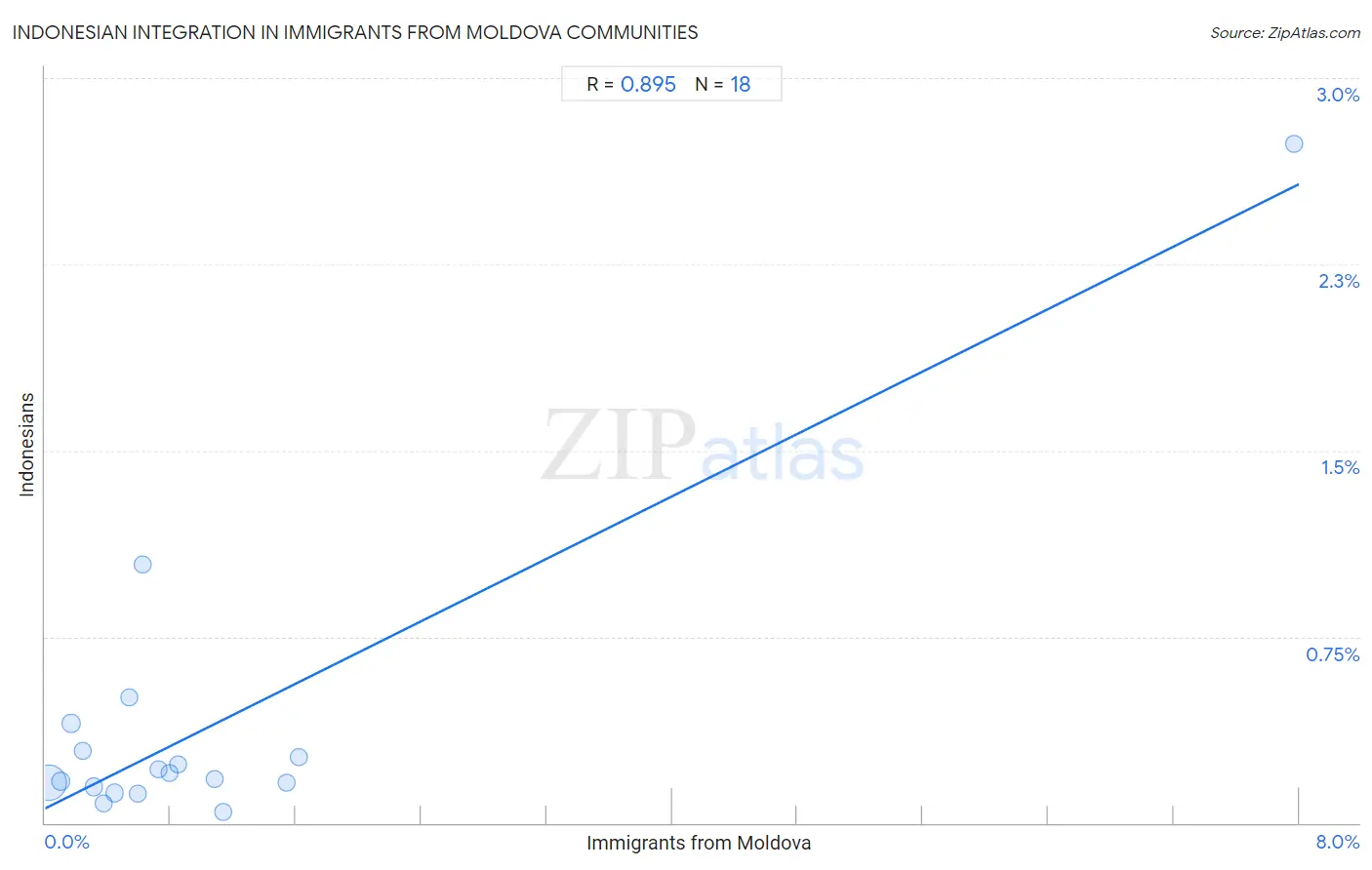 Immigrants from Moldova Integration in Indonesian Communities