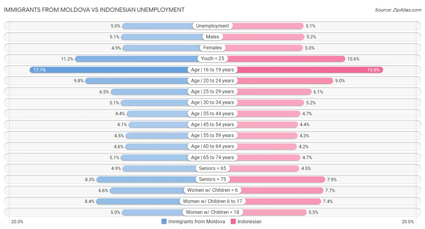 Immigrants from Moldova vs Indonesian Unemployment