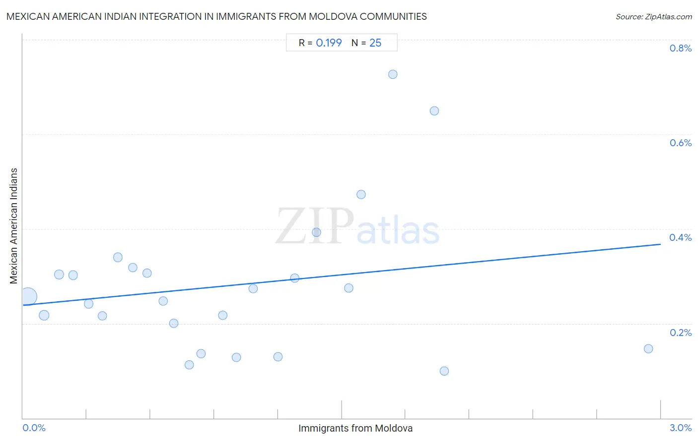 Immigrants from Moldova Integration in Mexican American Indian Communities
