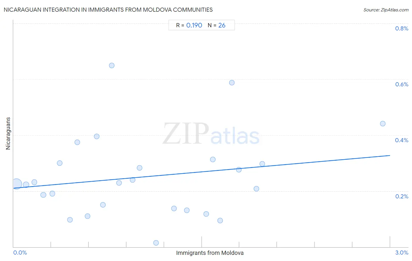 Immigrants from Moldova Integration in Nicaraguan Communities