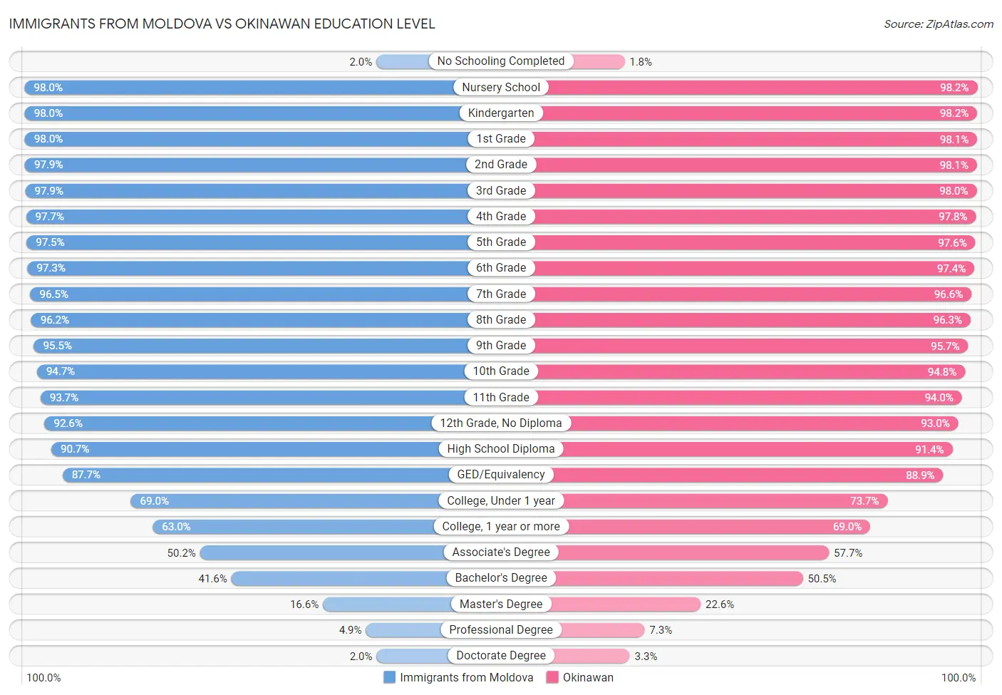 Immigrants from Moldova vs Okinawan Education Level