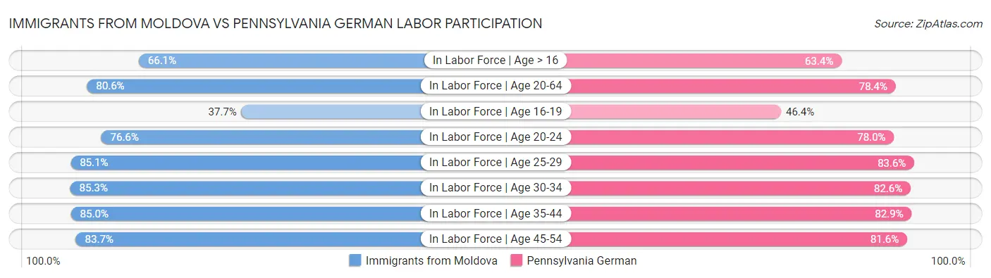 Immigrants from Moldova vs Pennsylvania German Labor Participation