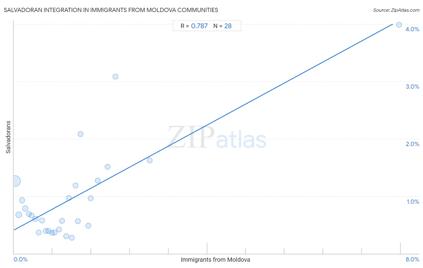 Immigrants from Moldova Integration in Salvadoran Communities
