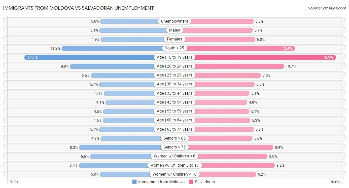 Immigrants from Moldova vs Salvadoran Unemployment