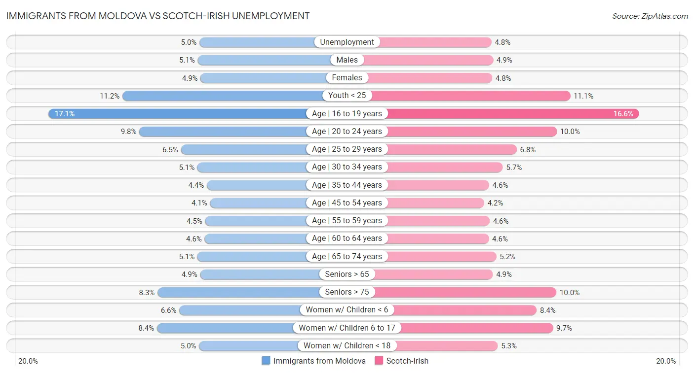 Immigrants from Moldova vs Scotch-Irish Unemployment