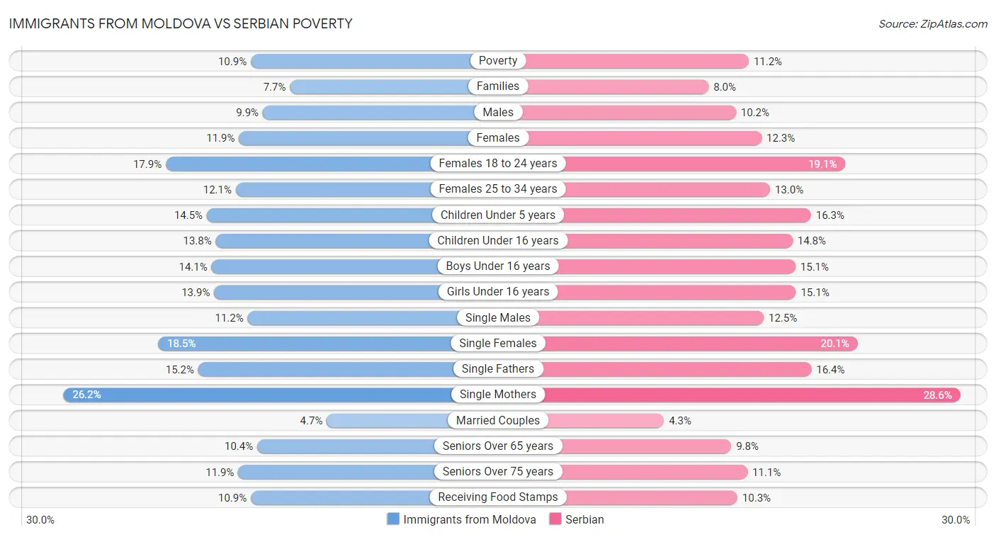 Immigrants from Moldova vs Serbian Poverty