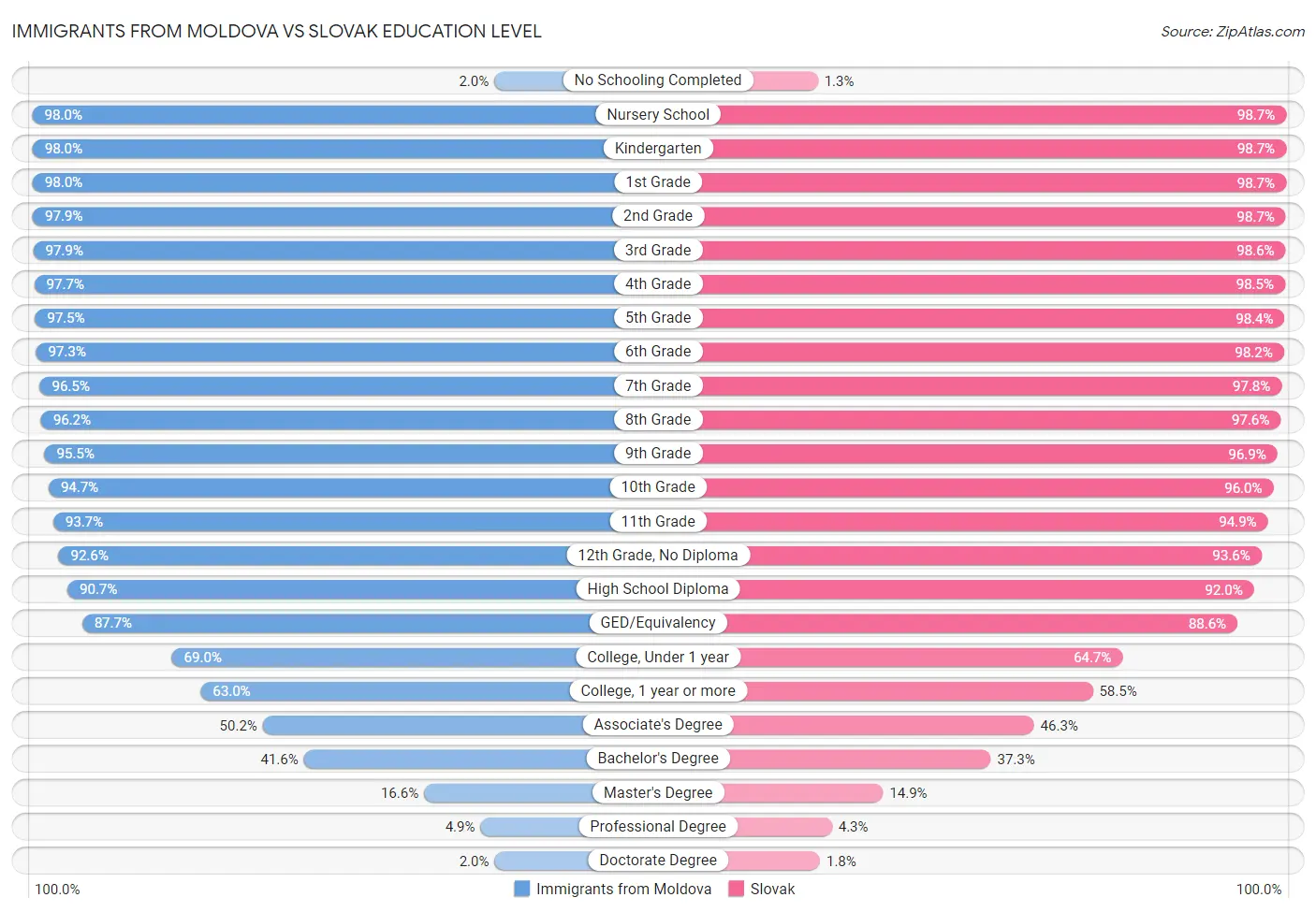 Immigrants from Moldova vs Slovak Education Level