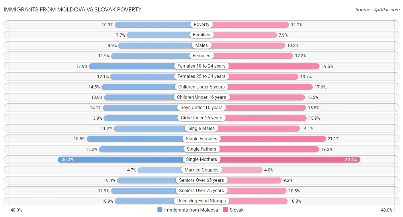 Immigrants from Moldova vs Slovak Poverty