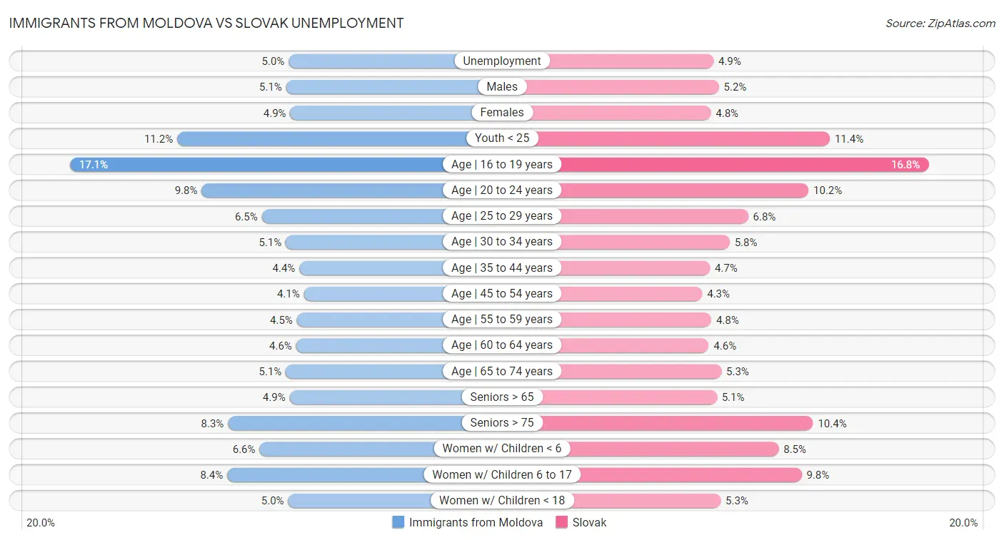 Immigrants from Moldova vs Slovak Unemployment