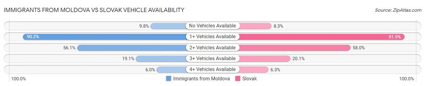 Immigrants from Moldova vs Slovak Vehicle Availability