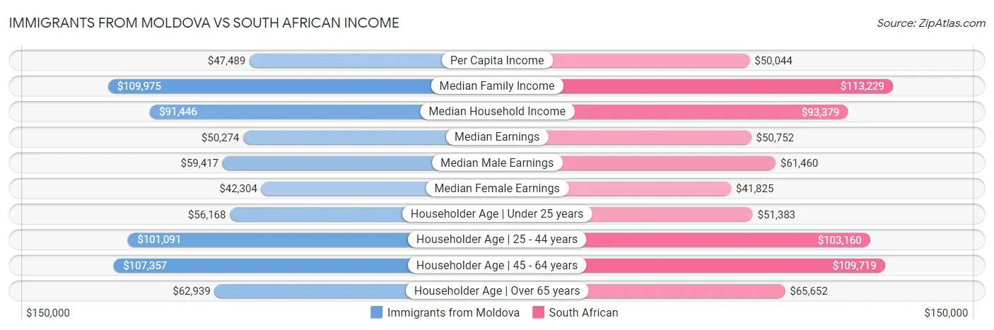 Immigrants from Moldova vs South African Income