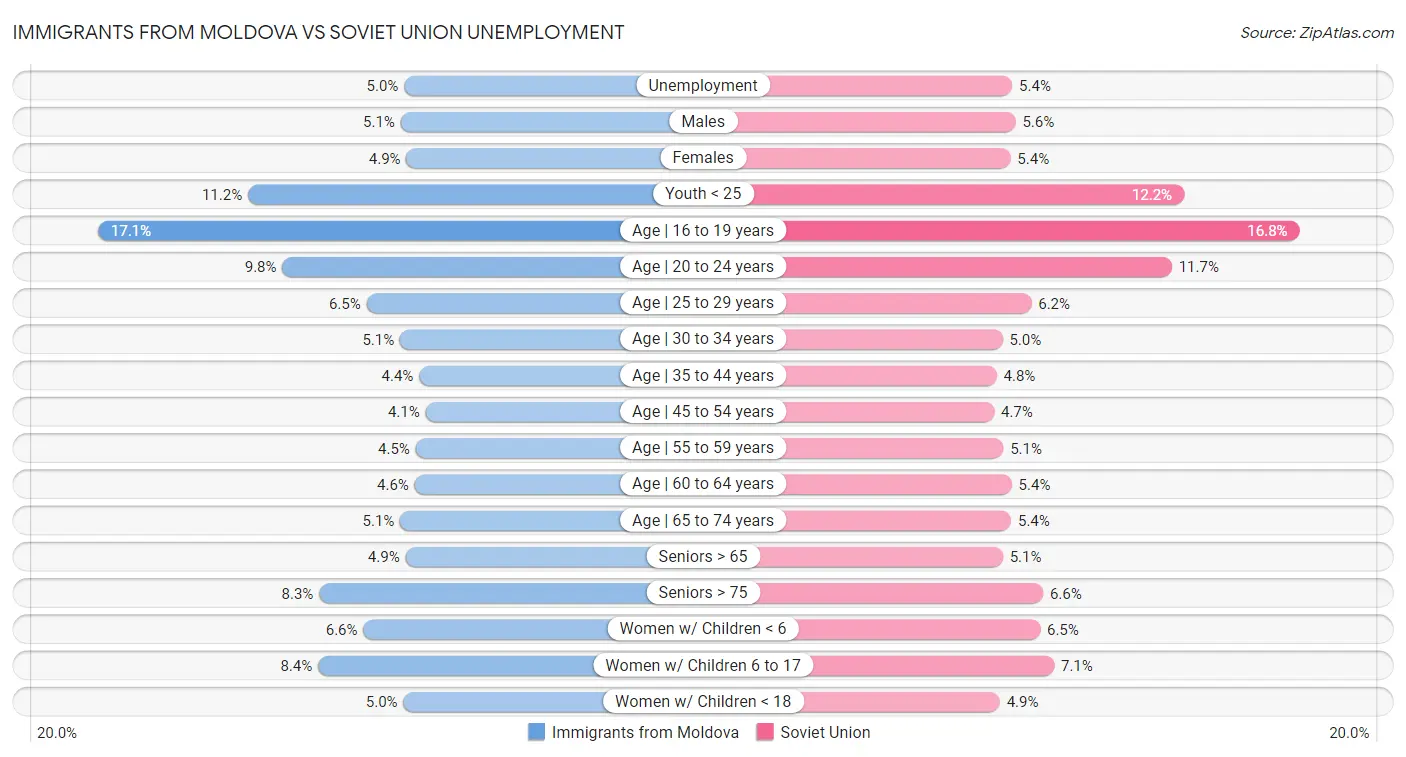 Immigrants from Moldova vs Soviet Union Unemployment