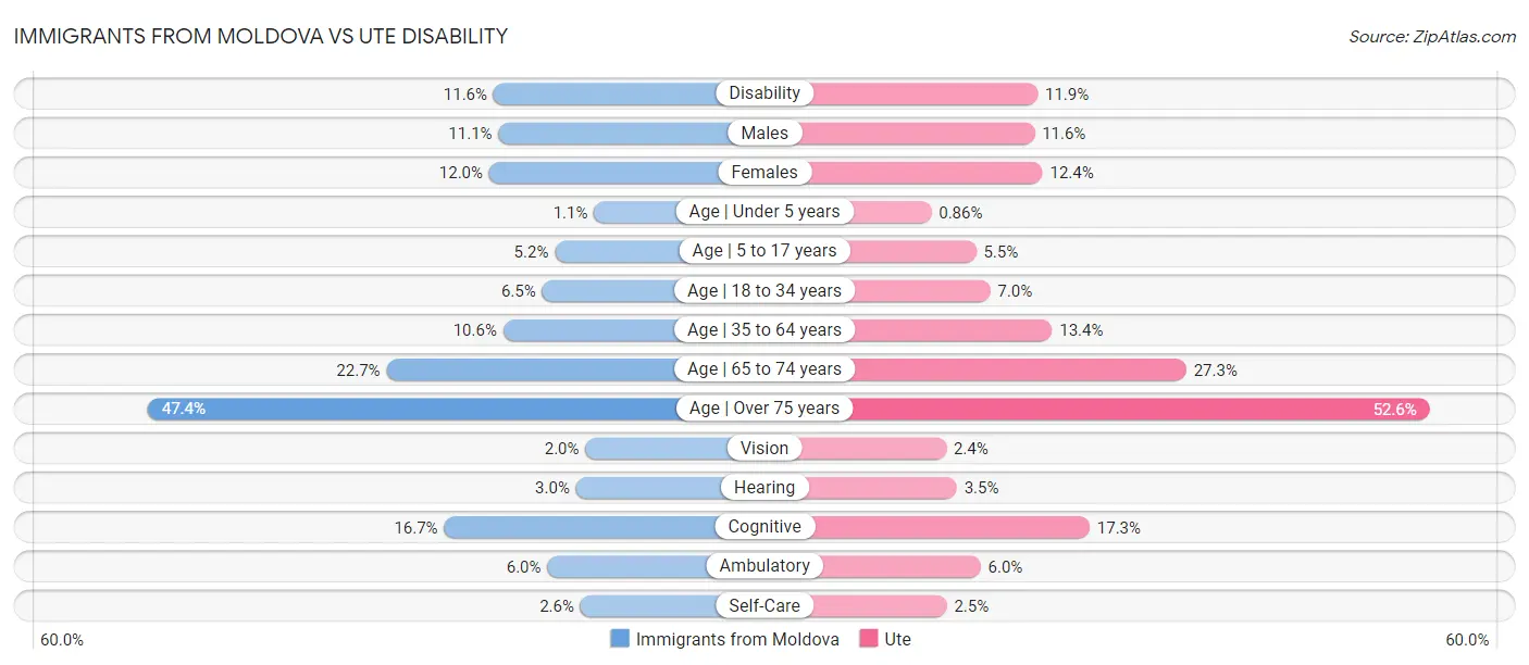 Immigrants from Moldova vs Ute Disability