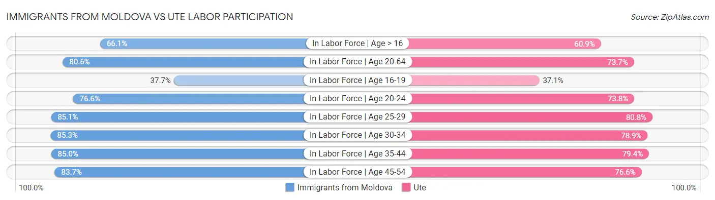 Immigrants from Moldova vs Ute Labor Participation