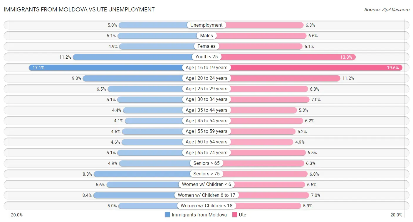 Immigrants from Moldova vs Ute Unemployment