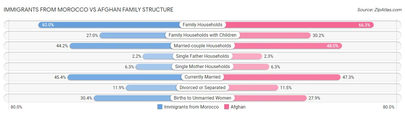Immigrants from Morocco vs Afghan Family Structure