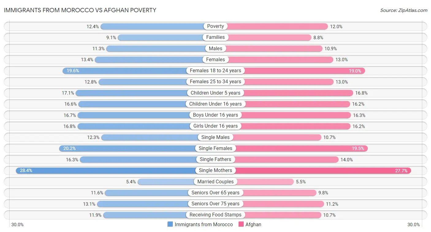 Immigrants from Morocco vs Afghan Poverty