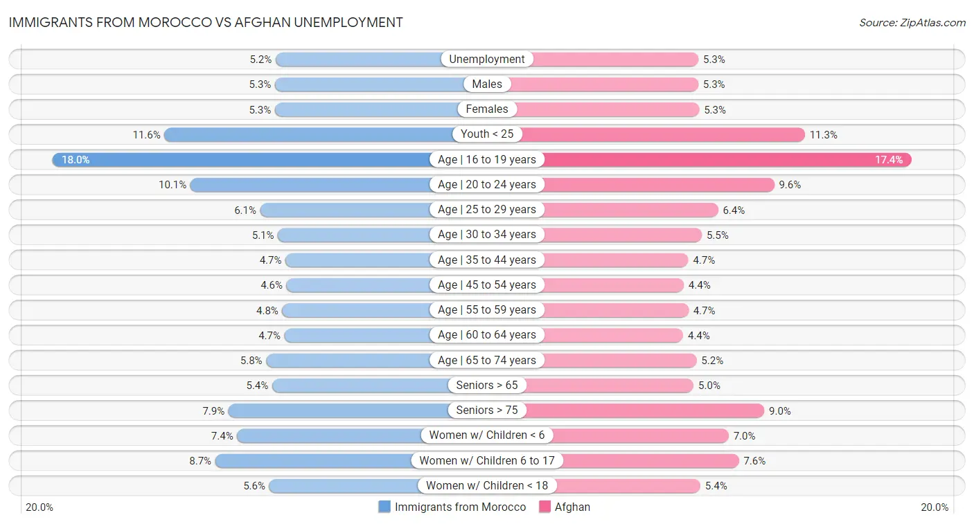 Immigrants from Morocco vs Afghan Unemployment